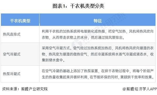-2029年全球及中国干衣机行业发展分析尊龙凯时·中国网站「行业前瞻」2024
