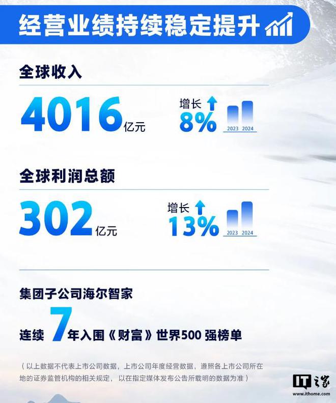 4016 亿元同比增长 8%创历史最好业绩尊龙AG网站海尔集团 2024 全球营