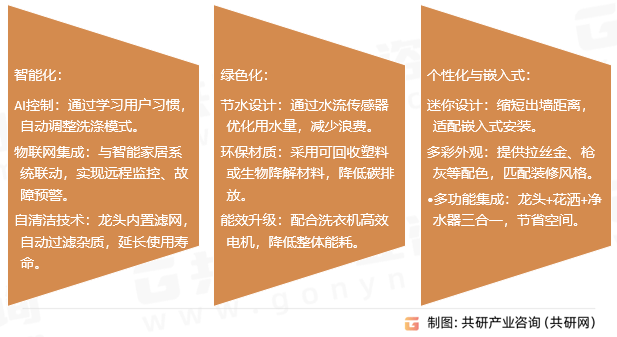 2025年中国洗衣机龙头市场规模同比增长10%[图]凯时尊龙人生就是博随着智能家居的普及和环保政策的推进(图2)
