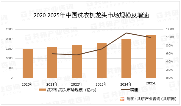 2025年中国洗衣机龙头市场规模同比增长10%[图]凯时尊龙人生就是博随着智能家居的普及和环保政策的推进(图1)